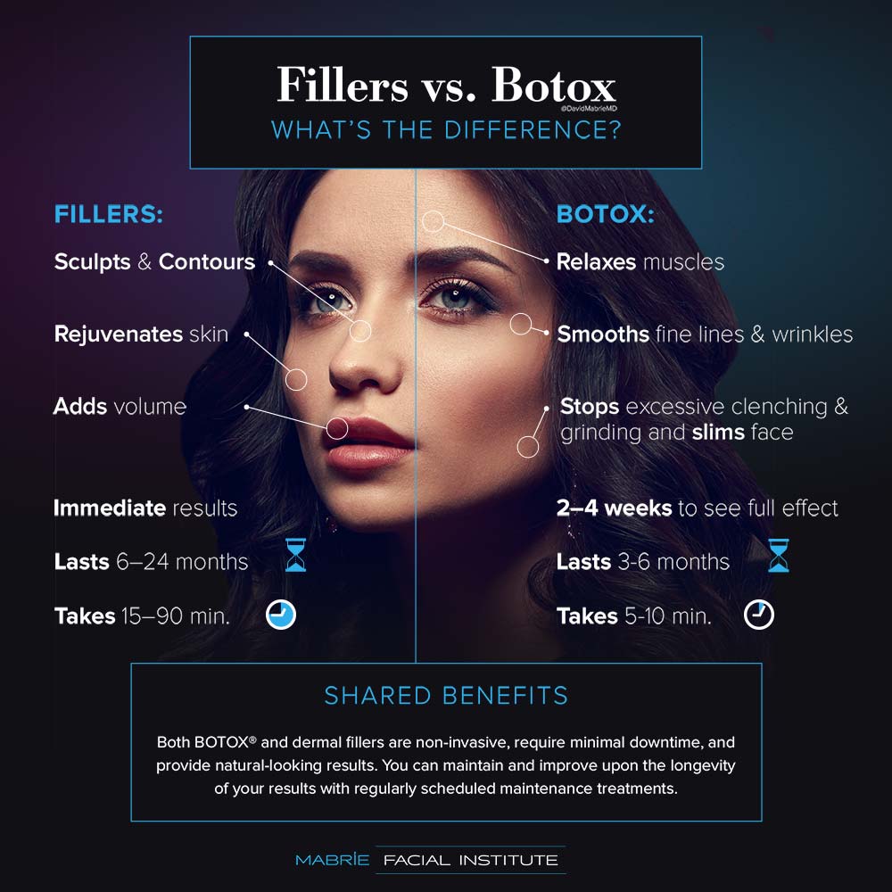 A diagram illustrating the differences between dermal Fillers and BOTOX Cosmetic