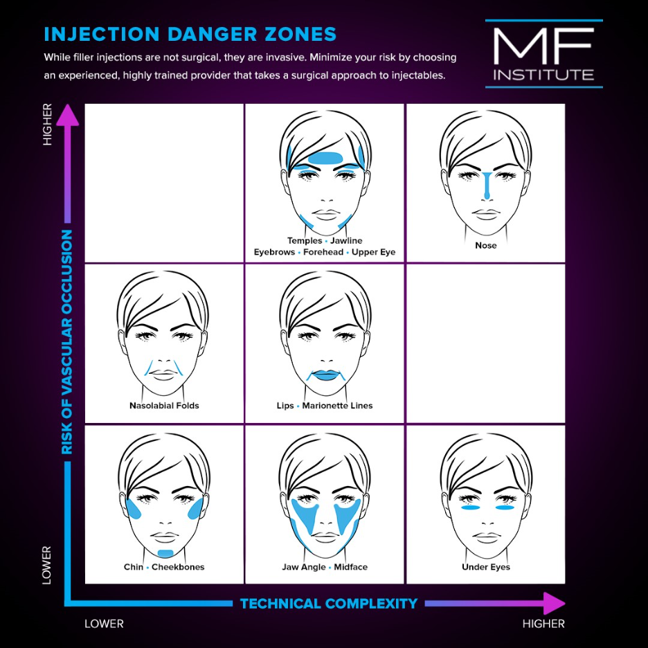 graphic depicting injection danger zones