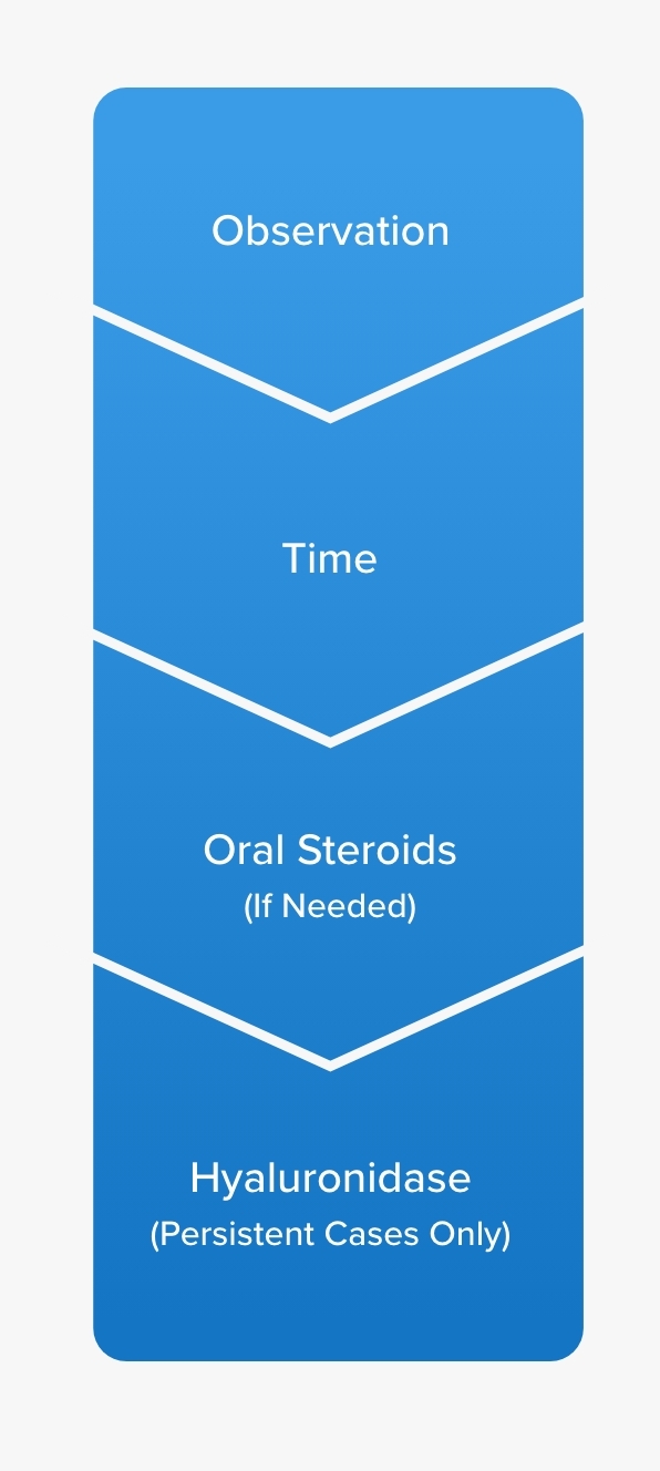 Infographic depicting how delayed swelling after filler is treated
