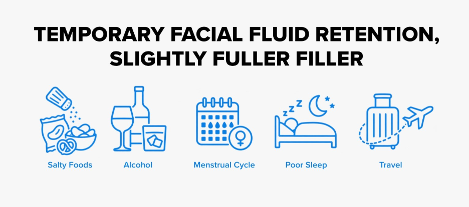 Icons for salty food, alcohol, menstrual cycle, poor sleep, and travel, linked to temporary facial fluid retention.