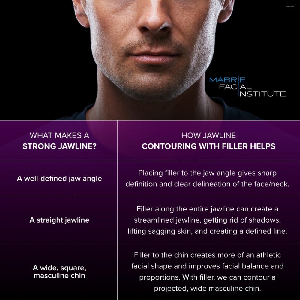 What Makes a Strong Jawline? --->How Jawline Contouring With Filler Helps 
A well-defined jaw angle  --->Placing filler to the jaw angle gives sharp definition and clear delineation of the face/neck. 
A straight jawline  --->Filler along the entire jawline can create a streamlined jawline, getting rid of shadows, lifting sagging skin, and creating a defined line 
A wide, square, masculine chin  --->Filler to the chin creates more of an athletic facial shape and improves facial balance and proportions. With filler, we can contour a projected, wide masculine chin. 