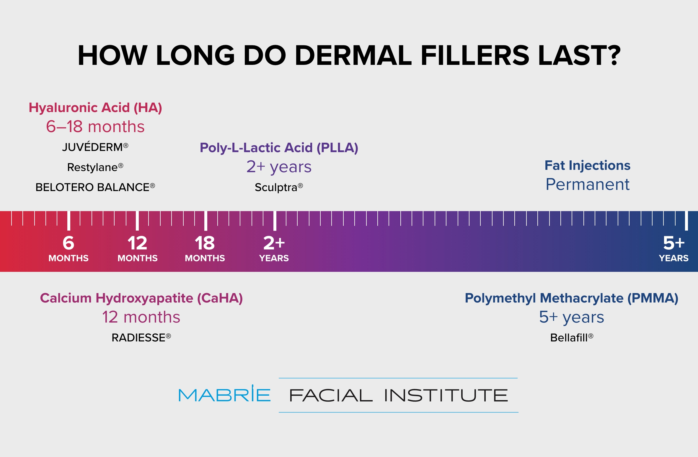 dermal fillers timeline graph