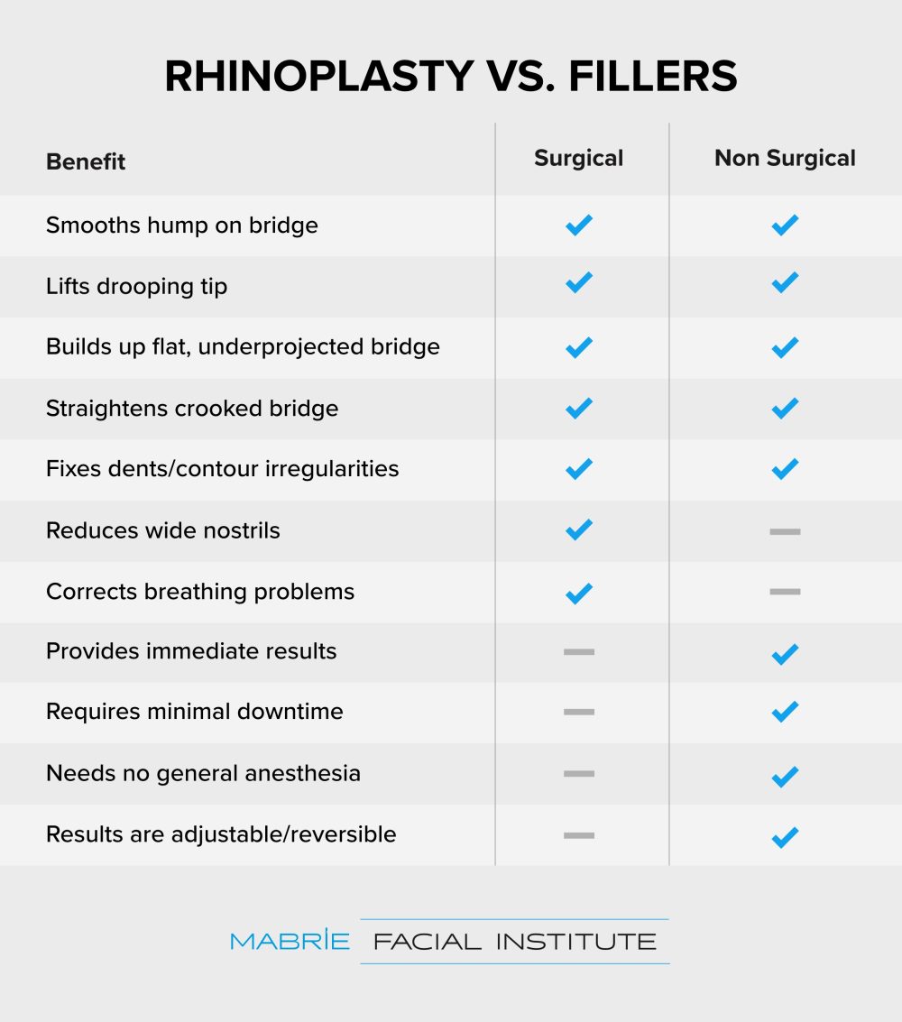 Comparing benefits of Rhinoplasty vs. Fillers
