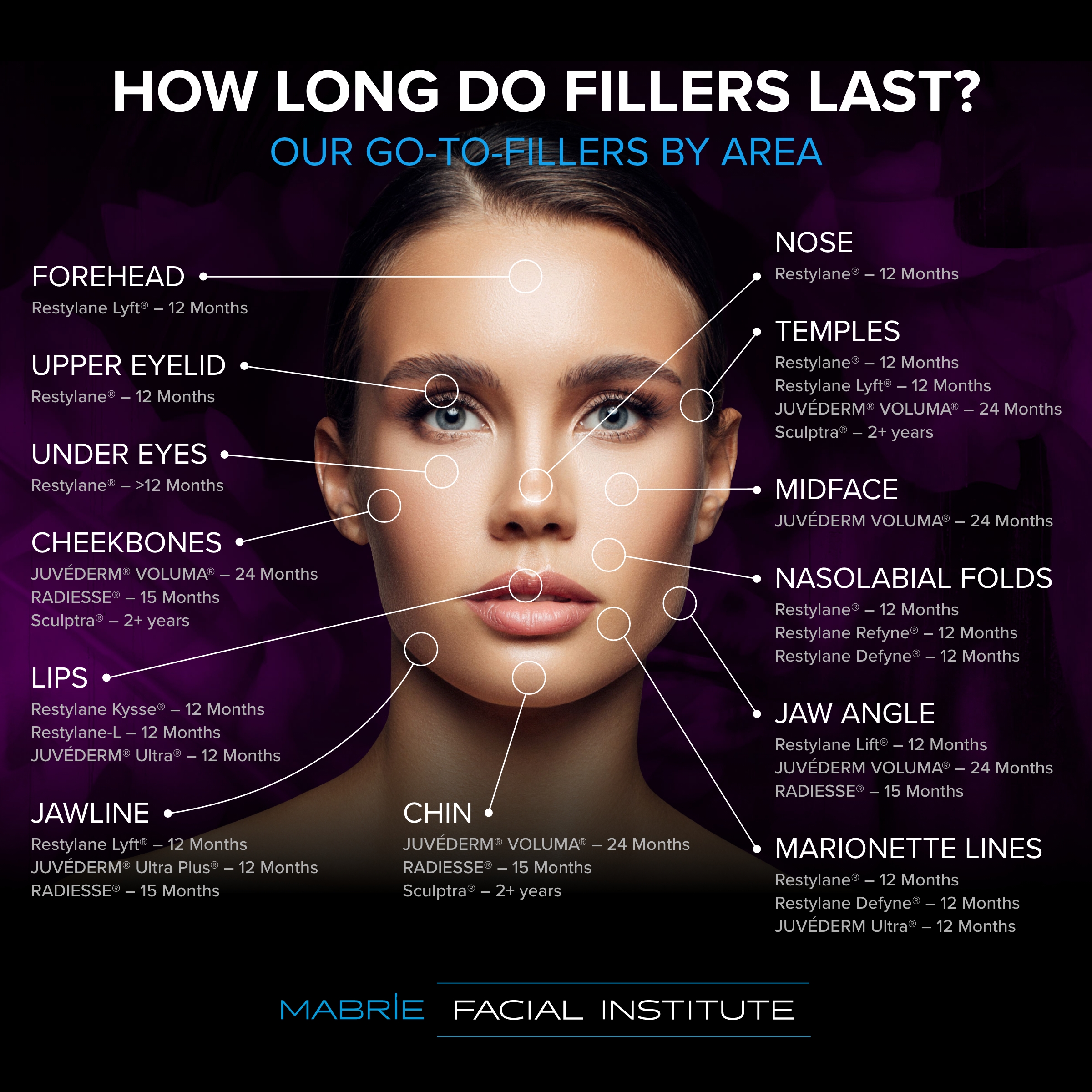 A diagram illustrating how long a specific filler procedure will last on a given treatment area