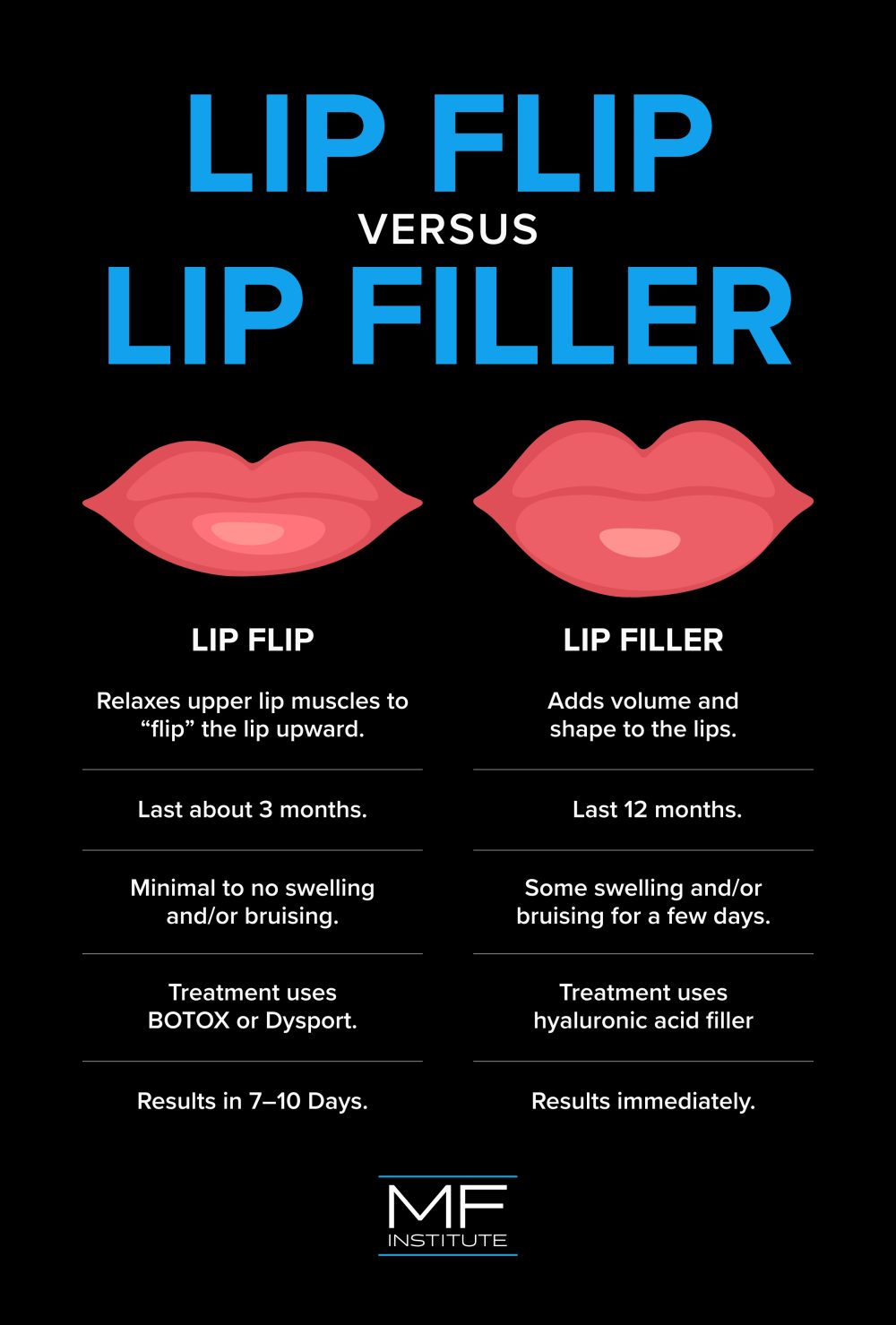 lip flip vs. lip filler comparison infographic