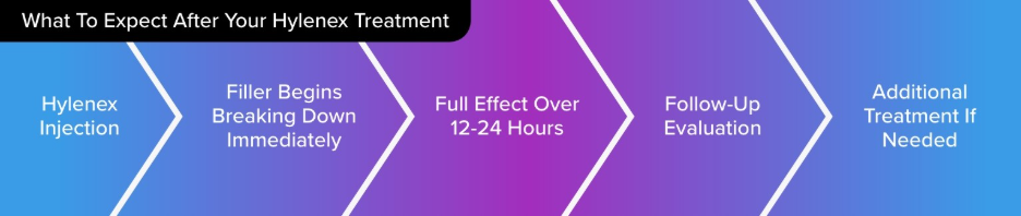 Timeline showing the Hylenex treatment process, from injection through follow-up evaluation and additional treatment if needed.
