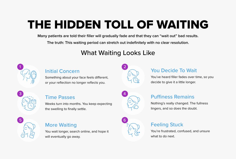 Six steps showing how waiting on filler results to fade can lead to feeling stuck.